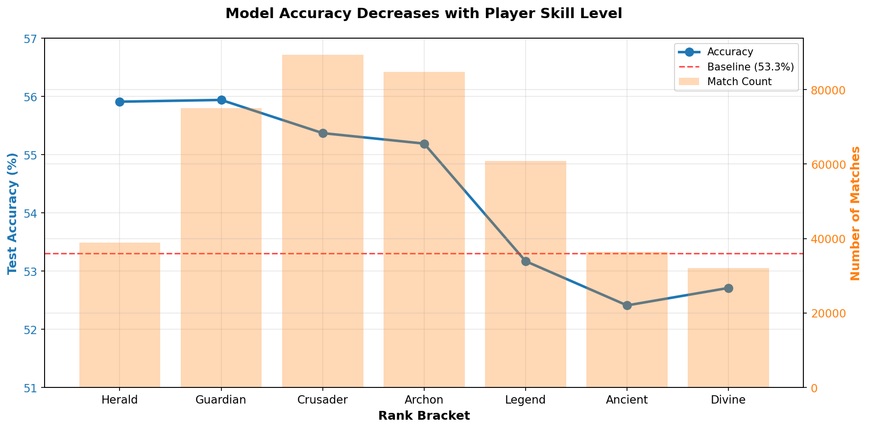 Test accuracy by rank bracket. Herald and Guardian peak around 56% accuracy; the line descends almost monotonically through the ladder, with Divine sitting just above 53%.
