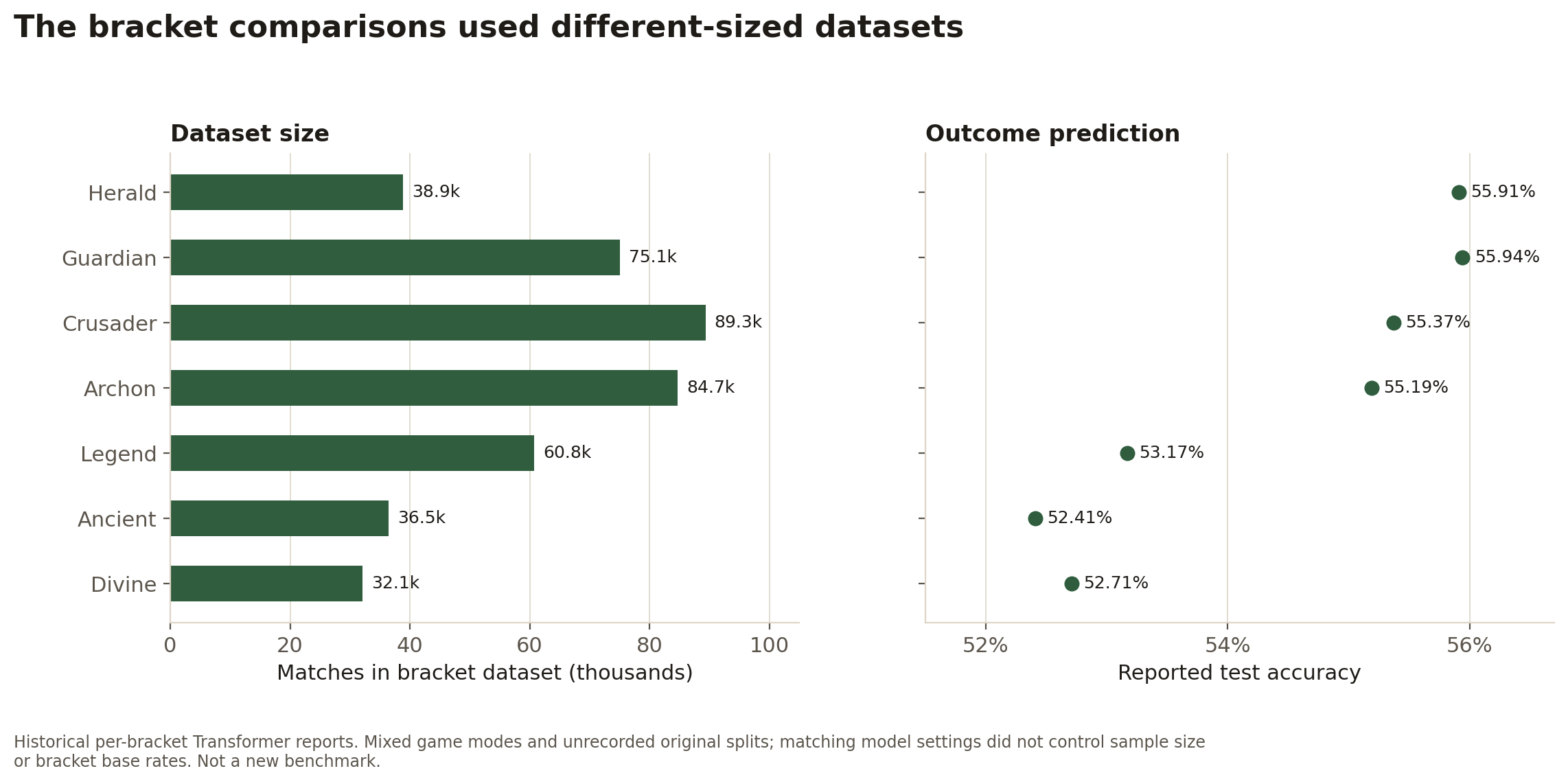Two aligned panels for Herald through Divine. Dataset sizes range from 32,080 to 89,322 matches; reported accuracy ranges from 52.41% to 55.94%. The sample sizes differ substantially across brackets.