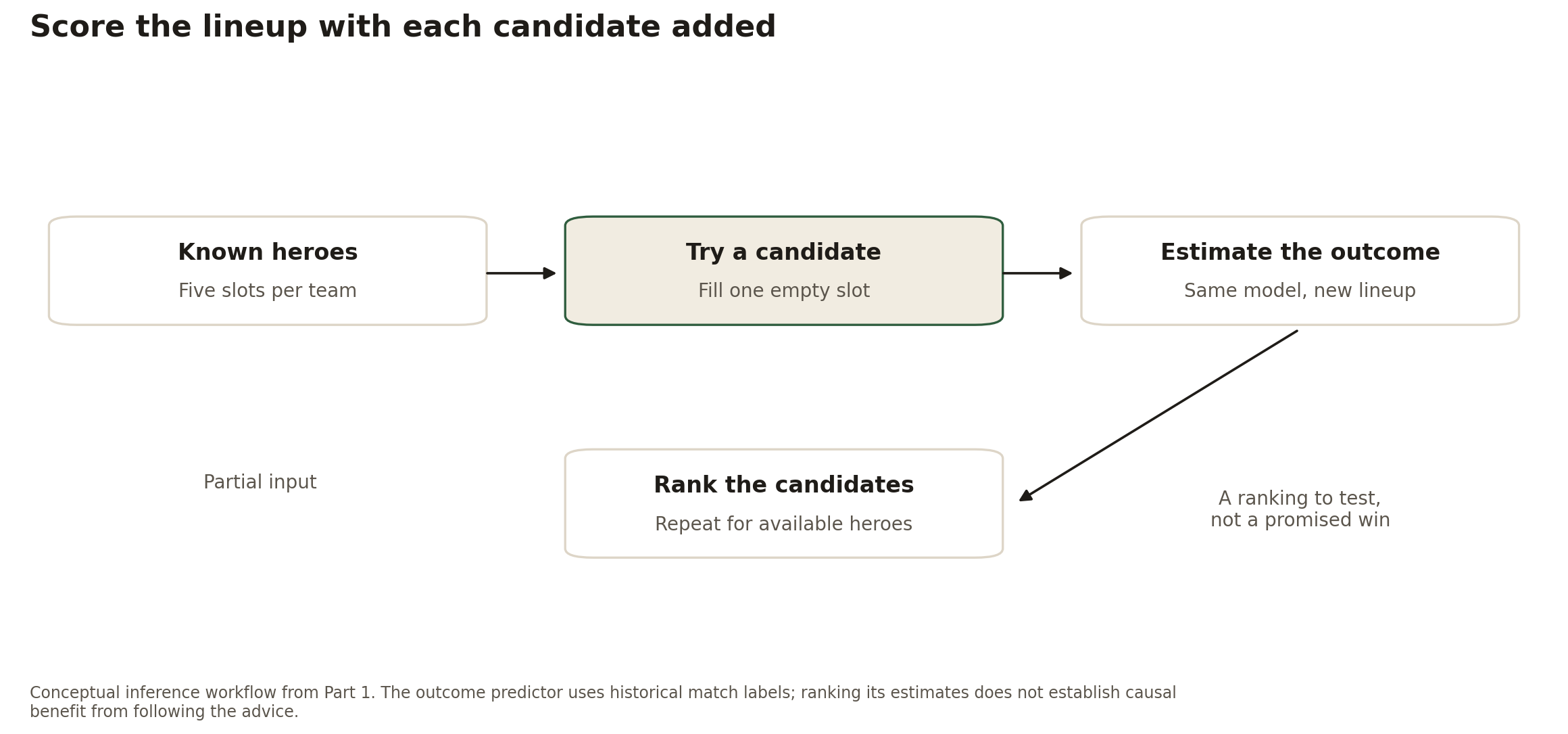 A conceptual flow from known heroes to adding a candidate, estimating that lineup's outcome, and ranking candidates by repeating the process.