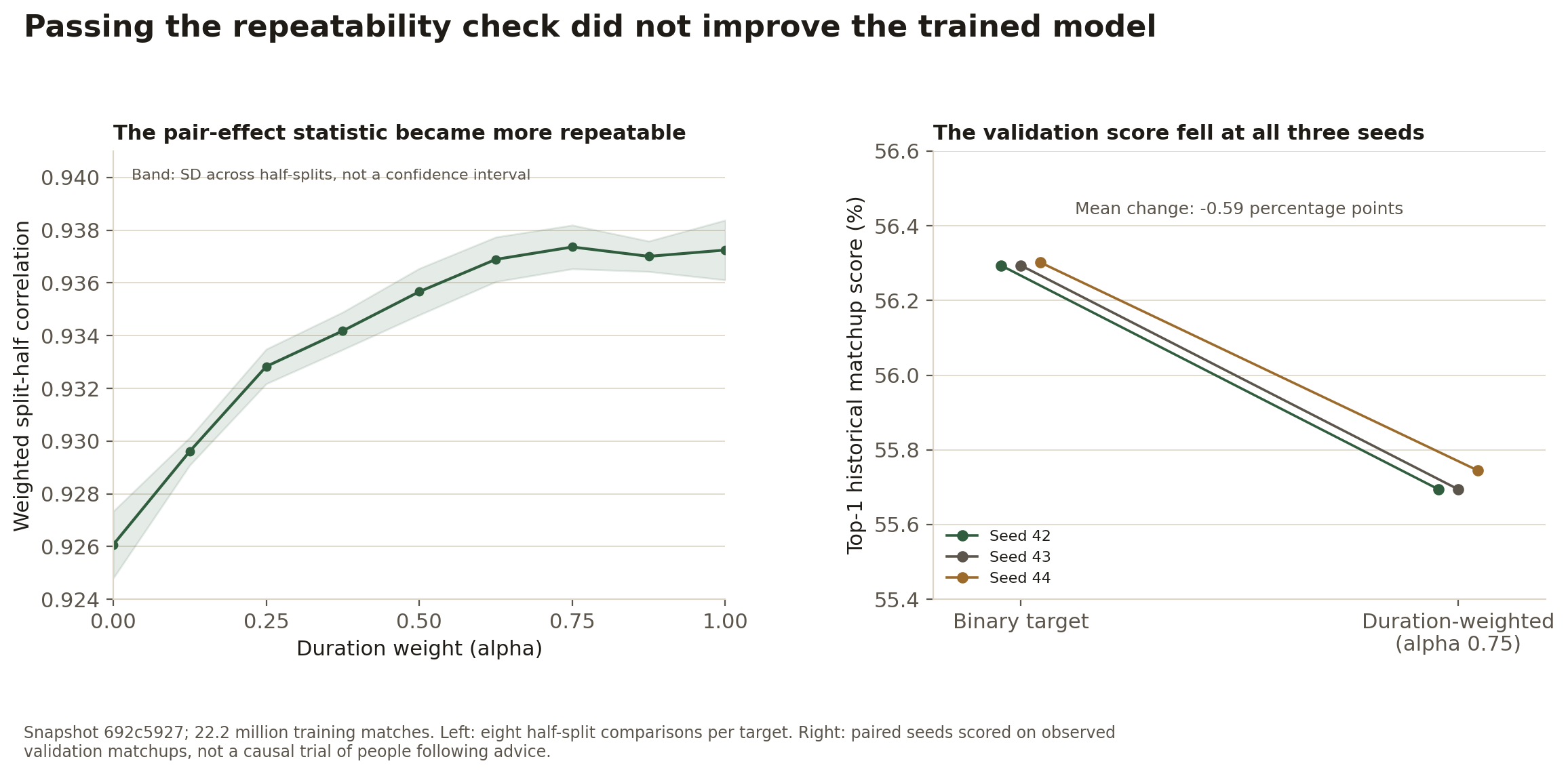 Two panels. The left curve rises from split-half correlation 0.9261 at the binary target to 0.9374 near duration weight 0.75; its band shows standard deviation across half-splits. The right panel connects each of three seeds' validation top-one historical scores, all falling from about 56.30% to about 55.71% under duration weighting.
