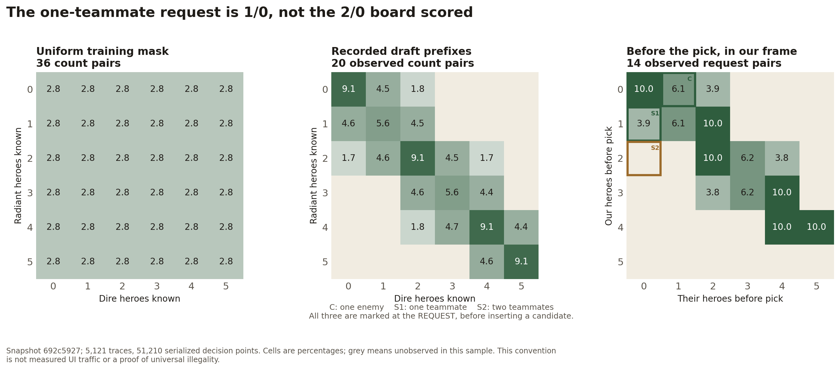 Three six-by-six grids: uniform training over 36 count pairs, recorded Radiant/Dire prefixes occupying 20 pairs, and pre-pick requests in the picking team's frame occupying 14. On the request grid, countering at 0/1 and one-teammate synergy at 1/0 are outlined as observed; two-teammate synergy at 2/0 is unobserved.