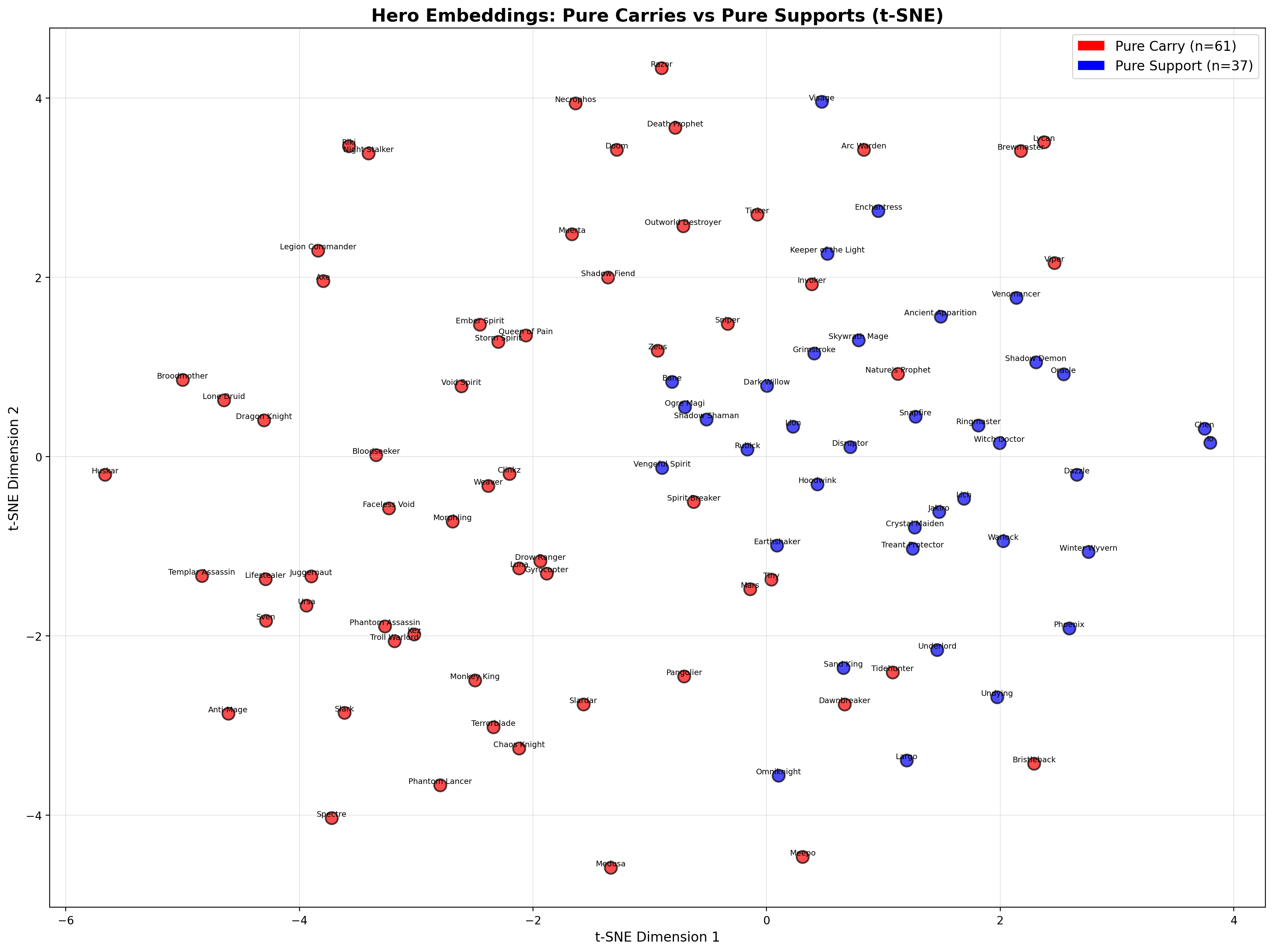 t-SNE projection of the model's learned hero embeddings, pure carries in red and pure supports in blue. The two colors occupy largely separate regions of the map, and smaller same-archetype groups sit together within them.