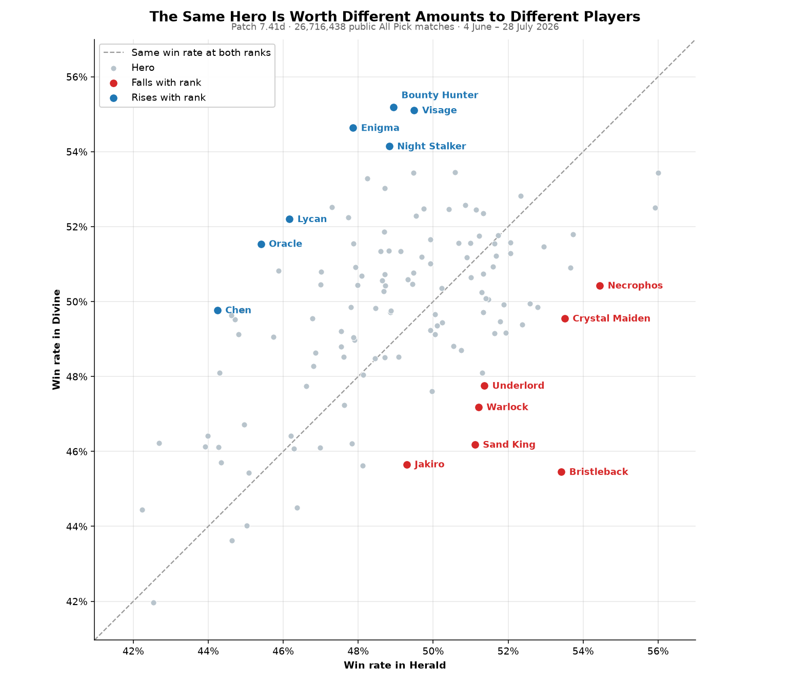 Patch 7.41d. Scatter plot of 127 Dota heroes with Herald win rate on the horizontal axis and Divine win rate on the vertical, and a dashed diagonal marking equal performance at both ranks. Points scatter widely off the diagonal in both directions. Bristleback, Necrophos, Crystal Maiden, Sand King, Warlock, Underlord and Jakiro sit far below the line; Enigma, Bounty Hunter, Oracle, Lycan, Visage, Chen and Night Stalker sit far above it.