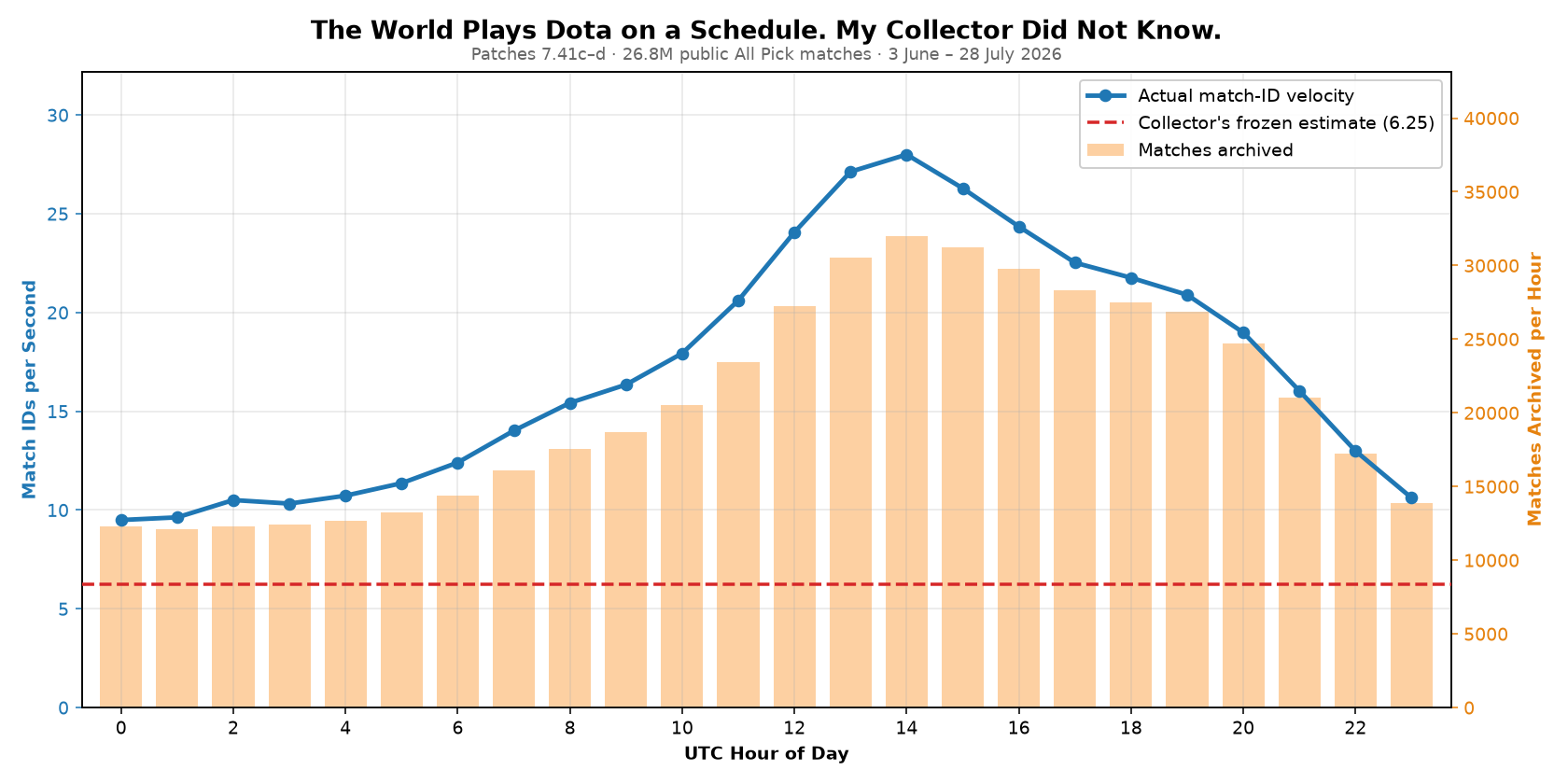 Patches 7.41c and 7.41d. Match IDs consumed per second by UTC hour of day, averaged over 56 days of matches. The curve rises from about 9.5 per second at midnight UTC to a peak of 28 at 14:00 UTC before falling away. A flat dashed line at 6.25 marks the collector's frozen estimate, below every point on the curve.
