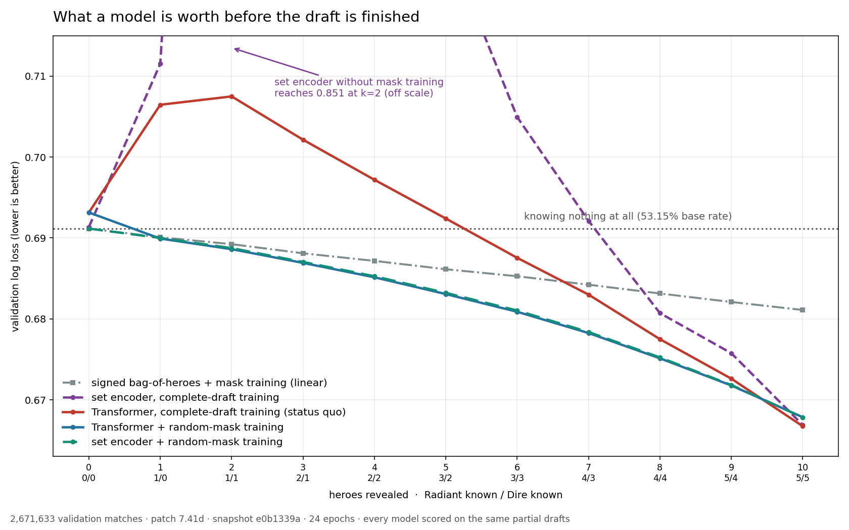Validation log loss against how much of the draft is known, from an empty draft to a complete one, for five models. A dotted line marks the 53.15% base rate. The two mask-trained models lie on top of each other, well below everything else. The complete-draft Transformer sits above the base-rate line until 3 versus 2 heroes. The set encoder trained on complete drafts runs off the top of the chart, reaching 0.851 at two heroes revealed.
