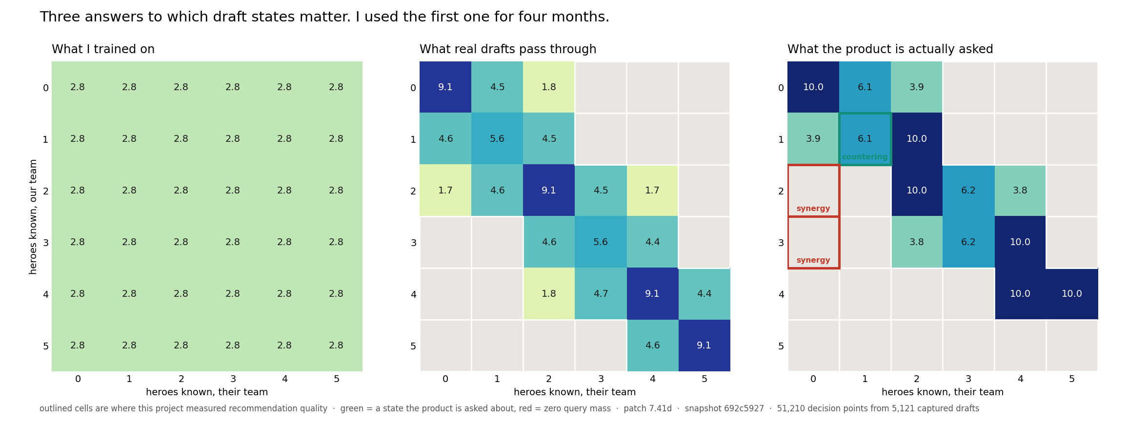 Three six-by-six grids of draft states, side by side. The left grid, labelled what I trained on, shows 2.8 in all thirty-six cells. The middle, what real drafts pass through, has values in twenty cells and the rest greyed out. The right, what the product is actually asked, has values in only fourteen cells; the cell for the countering question is outlined in green and two cells for the synergy questions are outlined in red on empty squares.
