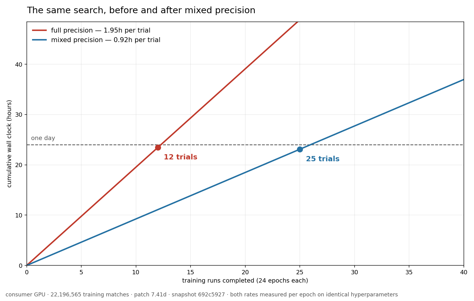 Cumulative wall clock against number of completed training runs, for full precision and mixed precision. Full precision costs 1.95 hours per 24-epoch trial, mixed precision 0.92. A dashed horizontal line marks one day. The full-precision line crosses it at 12 trials; the mixed-precision line crosses it at 25.