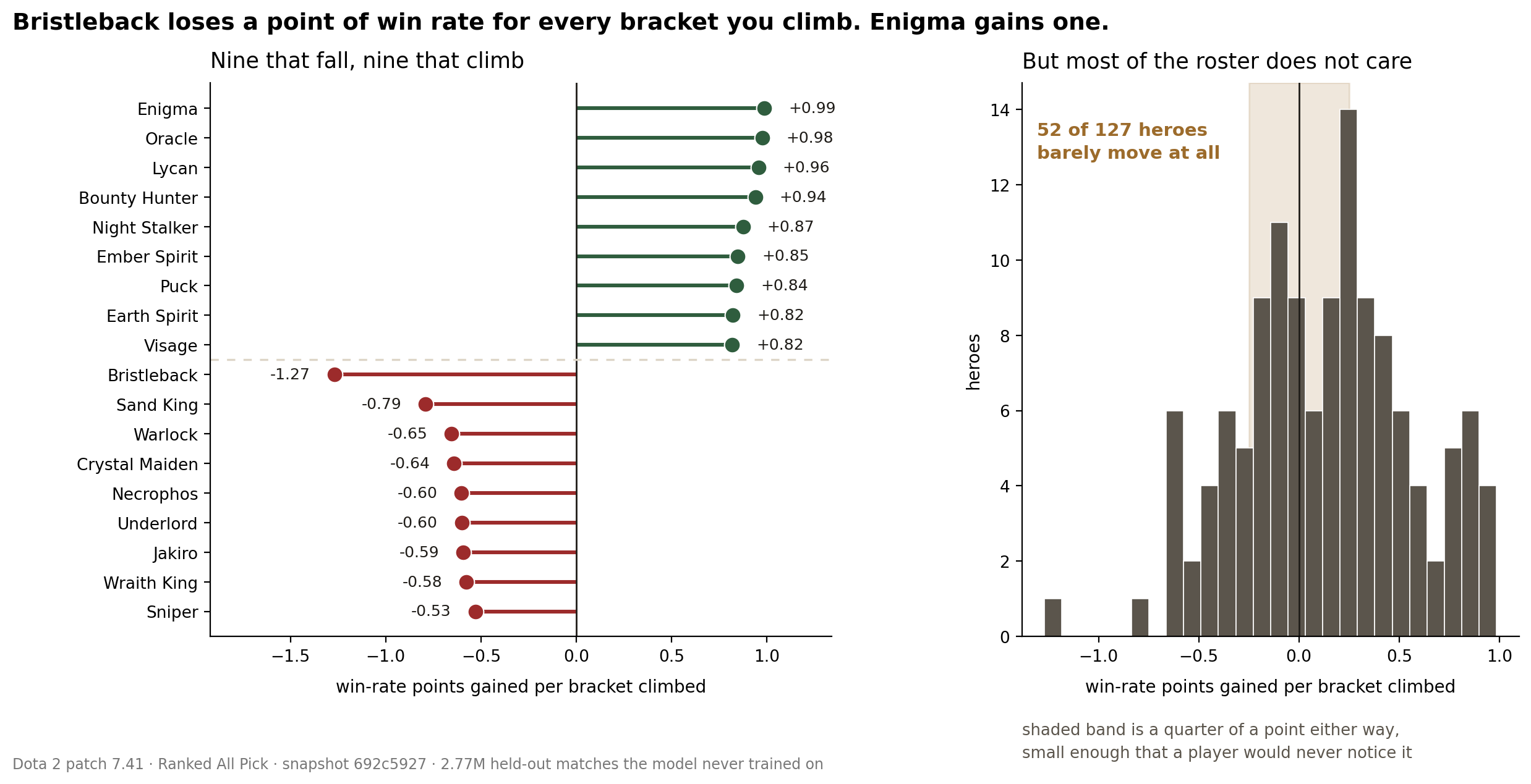 Two panels. The left panel is a lollipop chart of eighteen heroes. Nine climb as rank rises, led by Enigma at plus 0.99 win-rate points per bracket, then Oracle, Lycan, Bounty Hunter, Night Stalker, Ember Spirit, Puck, Earth Spirit and Visage. Nine fall, led by Bristleback at minus 1.27, then Sand King, Warlock, Crystal Maiden, Necrophos, Underlord, Jakiro, Wraith King and Sniper. The right panel is a histogram of all 127 heroes with a shaded band from minus 0.25 to plus 0.25, annotated: 52 of 127 heroes barely move at all.