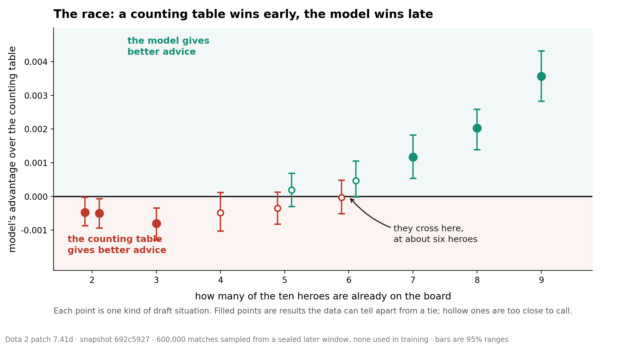 Eleven draft situations plotted by how many of the ten heroes are already on the board, from two to nine. The vertical axis is the model's advantage over the counting table, with a heavy line at zero. The points at two, three and four heroes sit below the line, shaded red. At five heroes and at six there are two points each, straddling the line. From seven heroes onward every point is above the line, shaded green, climbing steeply to its highest value at nine. An arrow marks the crossing at about six heroes. Filled points are statistically distinguishable from a tie; hollow ones are not.