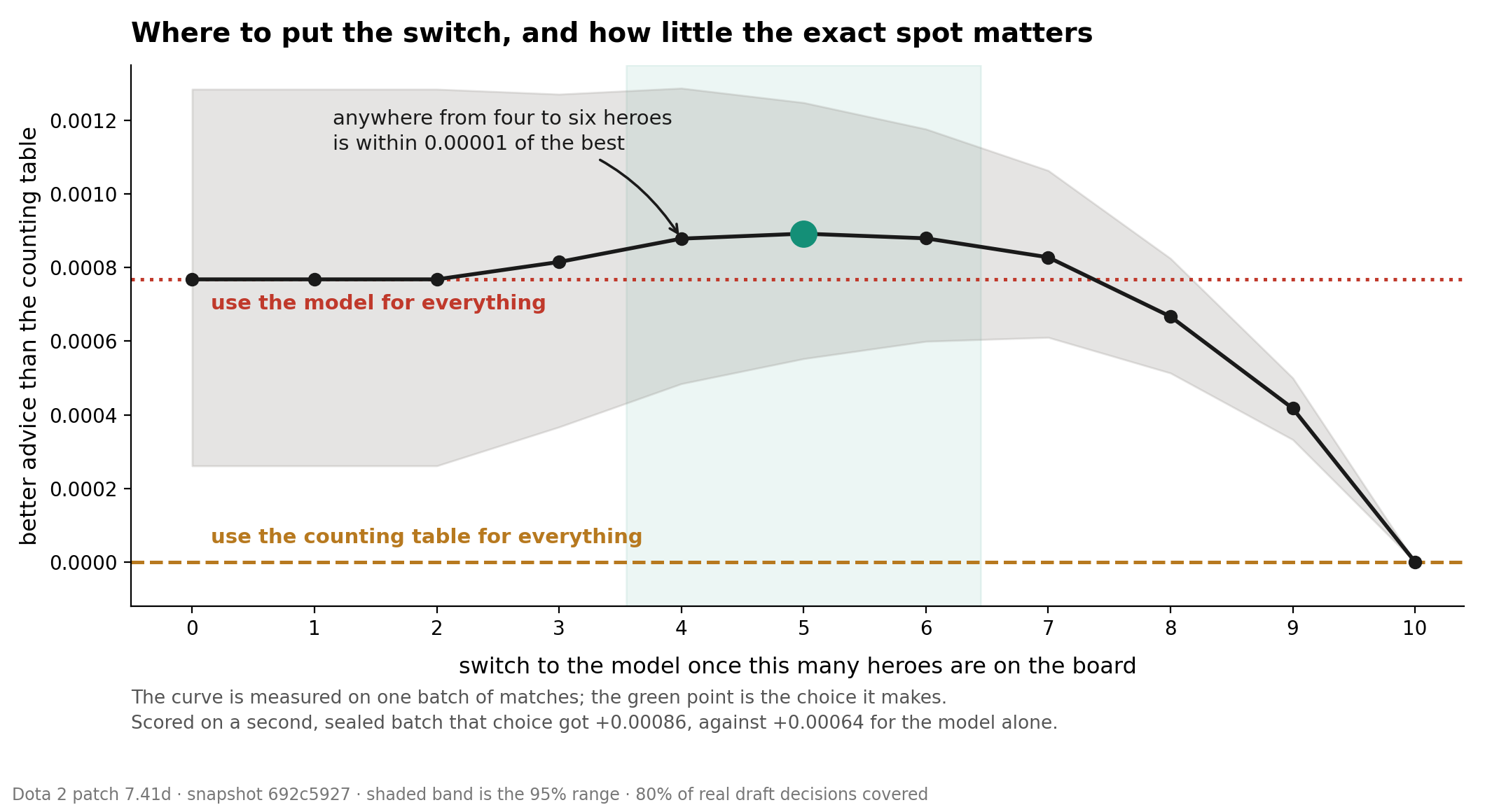 A curve showing how good the combined system is for each possible boundary from zero to ten heroes on the board. It rises from a flat stretch at the left, peaks broadly between four and six, and falls away steeply to zero at ten. A dotted line marks the score for using the model everywhere and a dashed line marks zero, for using the counting table everywhere. The peak region between four and six is shaded, and a green dot marks the chosen boundary of five.