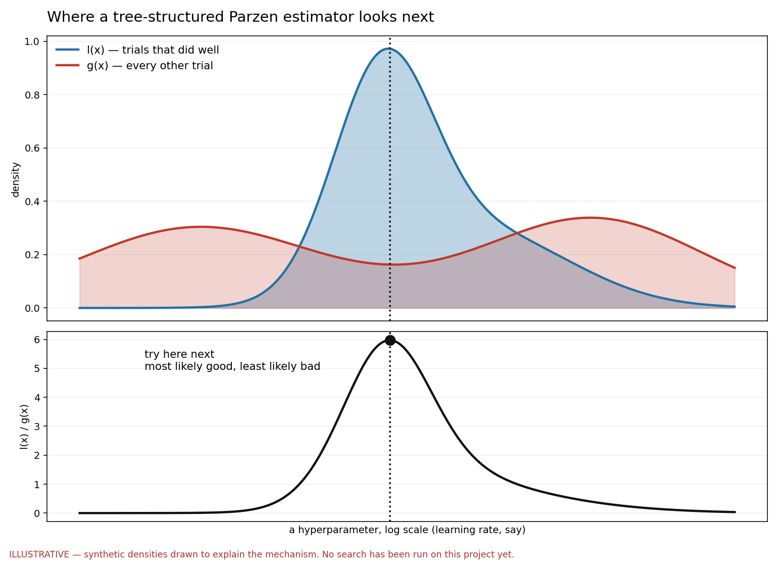 Two panels. The top shows two probability densities over a hyperparameter on a log axis: a tall narrow blue curve labelled l(x), trials that did well, and a broad two-humped red curve labelled g(x), every other trial. The bottom panel plots their ratio, which peaks sharply where the blue curve is tall and the red curve is low. A dotted line marks that peak, annotated: try here next, most likely good, least likely bad. The figure is labelled illustrative -- synthetic densities drawn to explain the mechanism.