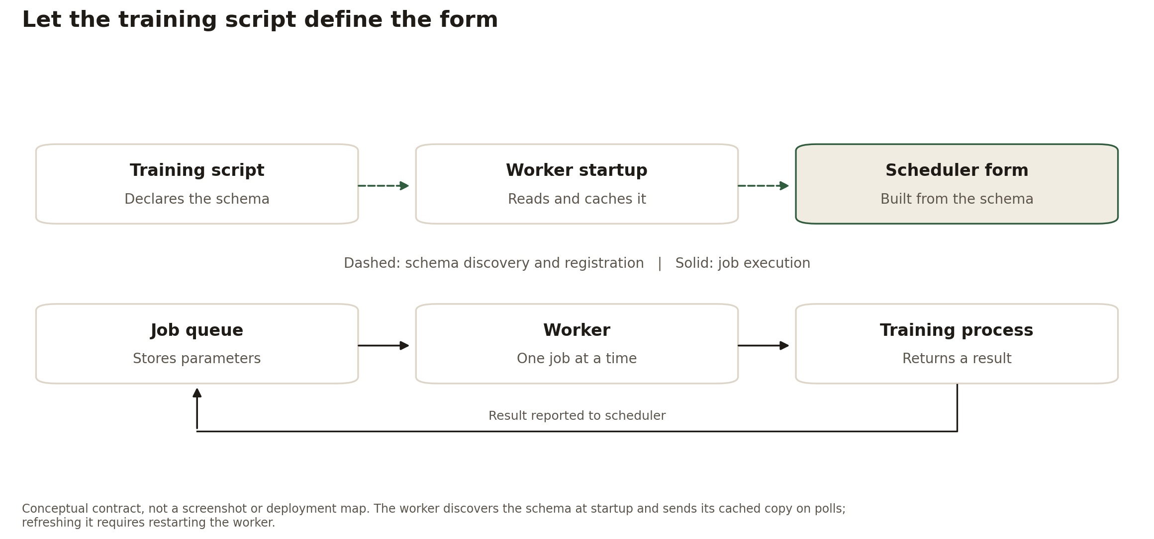 Two three-box flows. The training script supplies a schema to the worker at startup, which advertises it to the scheduler form. In the execution flow, a queued job passes through one worker to a training process, and the result returns to the scheduler.