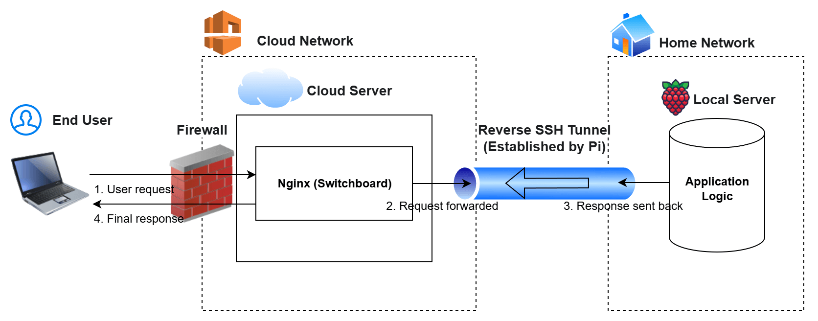 System Diagram with Reverse SSH Tunneling